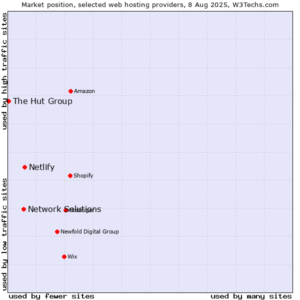 Market position of Netlify vs. Network Solutions vs. The Hut Group