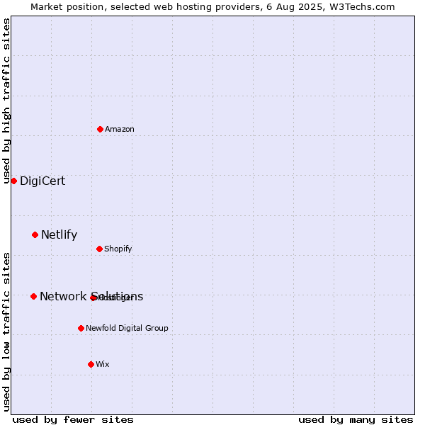 Market position of Netlify vs. Network Solutions vs. DigiCert