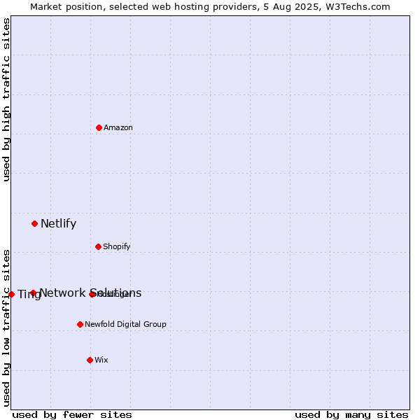 Market position of Netlify vs. Network Solutions vs. Ting
