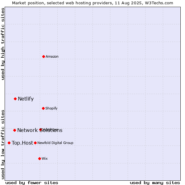 Market position of Netlify vs. Network Solutions vs. Top.Host