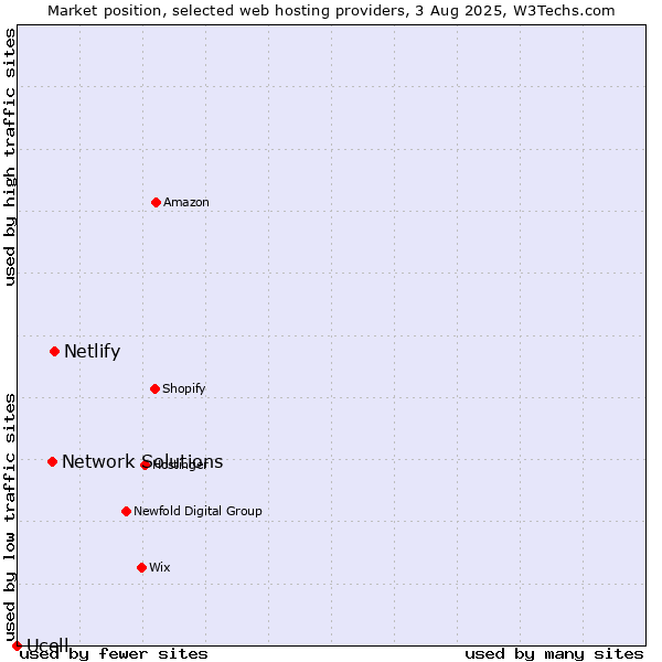 Market position of Netlify vs. Network Solutions vs. Ucell