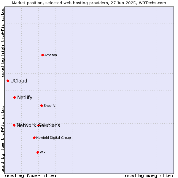 Market position of Netlify vs. Network Solutions vs. UCloud