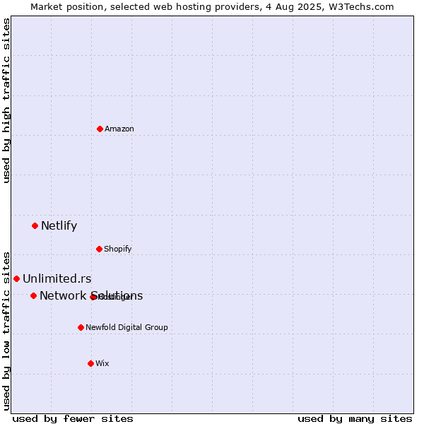 Market position of Netlify vs. Network Solutions vs. Unlimited.rs