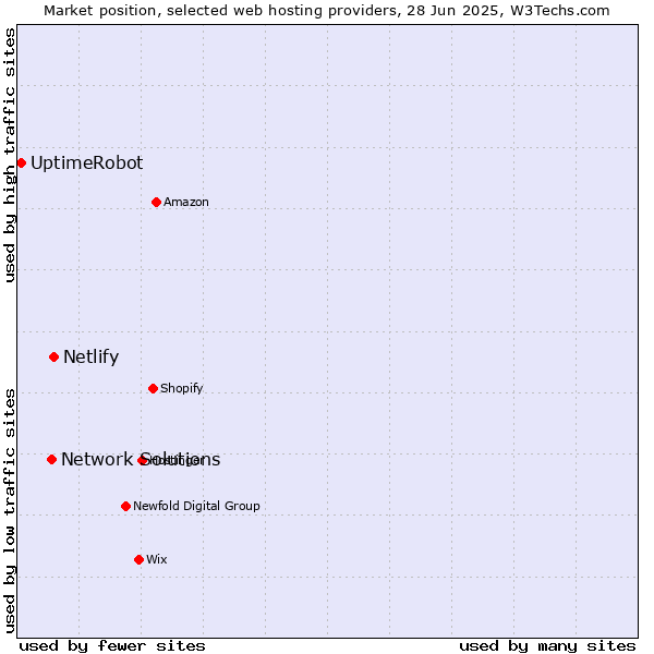 Market position of Netlify vs. Network Solutions vs. UptimeRobot