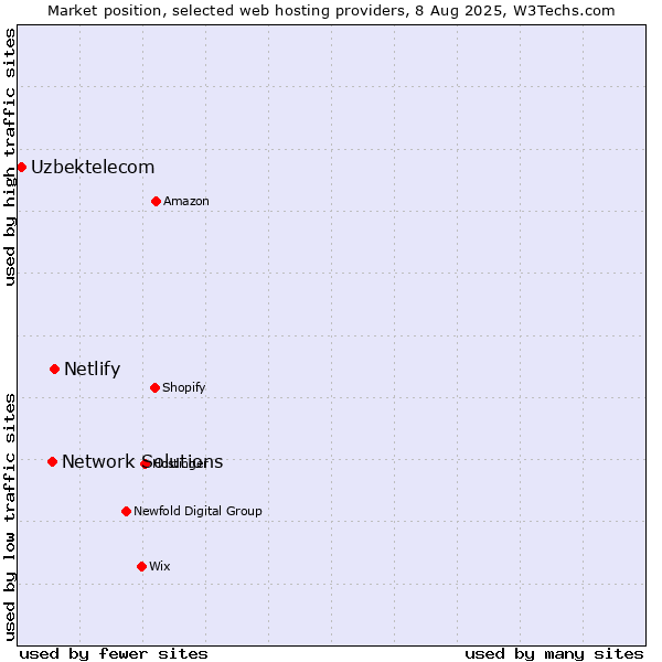 Market position of Netlify vs. Network Solutions vs. Uzbektelecom