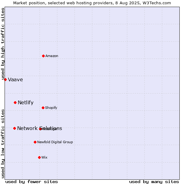 Market position of Netlify vs. Network Solutions vs. Vaave