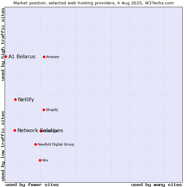 Market position of Netlify vs. Network Solutions vs. A1 Belarus