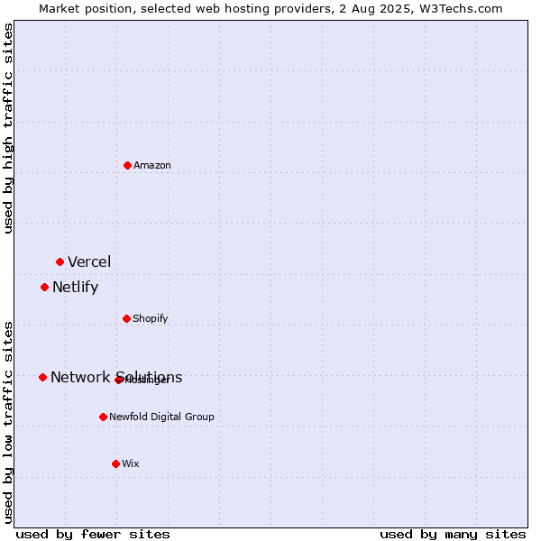 Market position of Vercel vs. Netlify vs. Network Solutions
