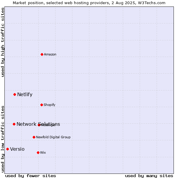 Market position of Netlify vs. Network Solutions vs. Versio