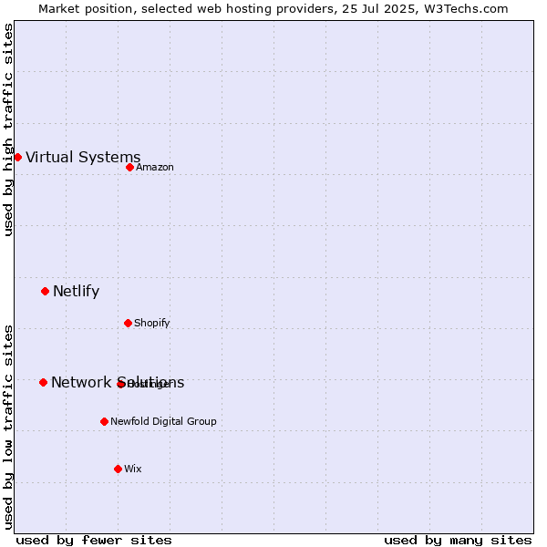 Market position of Netlify vs. Network Solutions vs. Virtual Systems