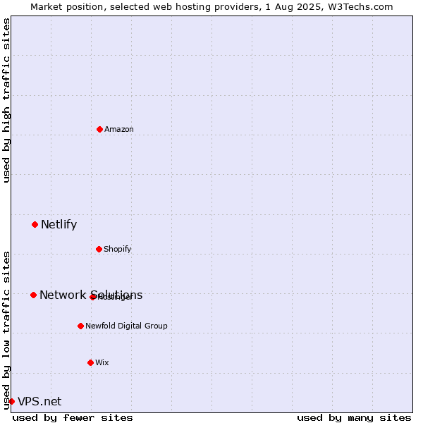 Market position of Netlify vs. Network Solutions vs. VPS.net