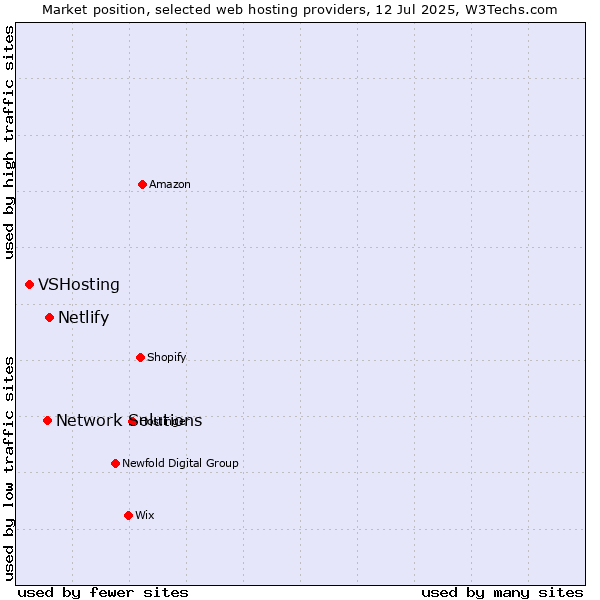 Market position of Netlify vs. Network Solutions vs. VSHosting
