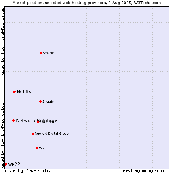 Market position of Netlify vs. Network Solutions vs. we22