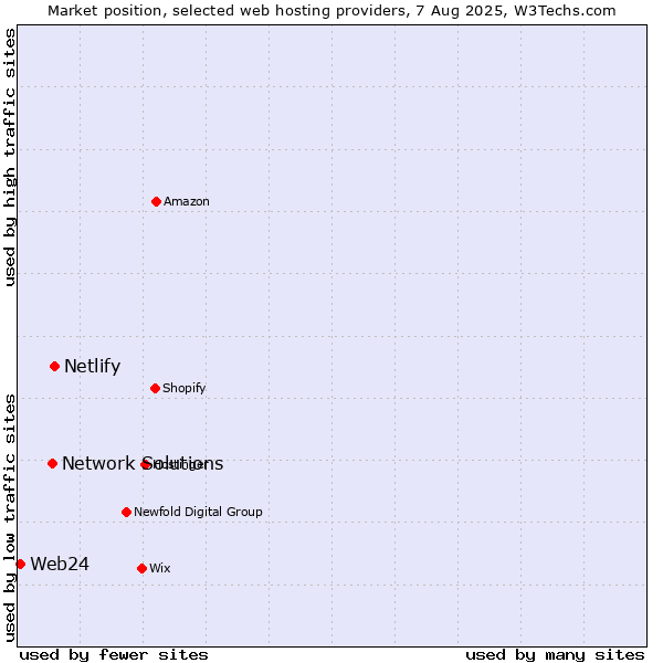 Market position of Netlify vs. Network Solutions vs. Web24