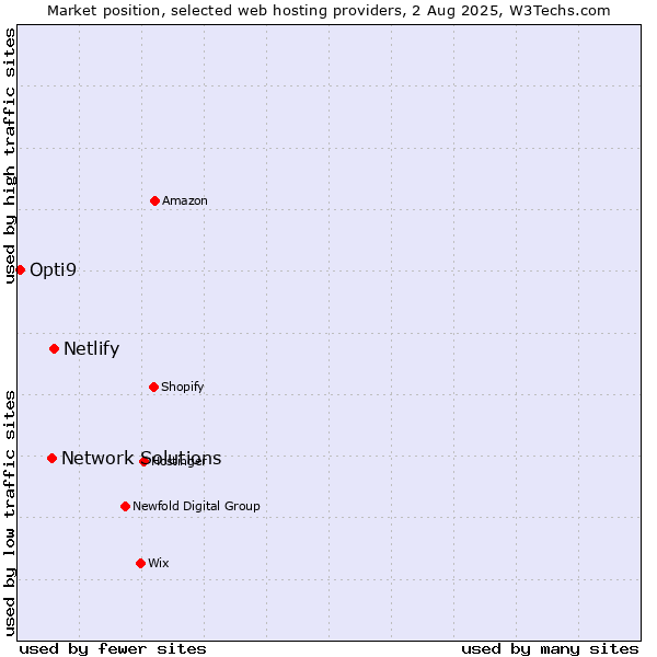 Market position of Netlify vs. Network Solutions vs. Opti9