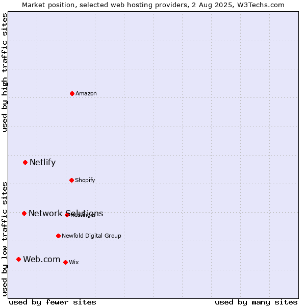 Market position of Netlify vs. Network Solutions vs. Web.com