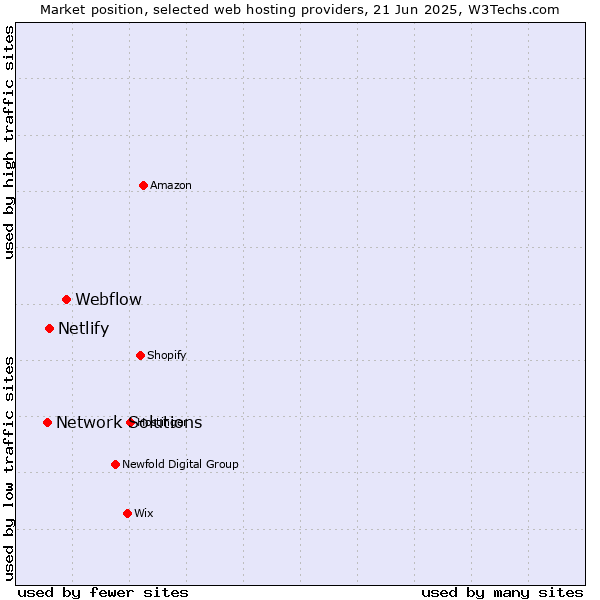 Market position of Webflow vs. Netlify vs. Network Solutions