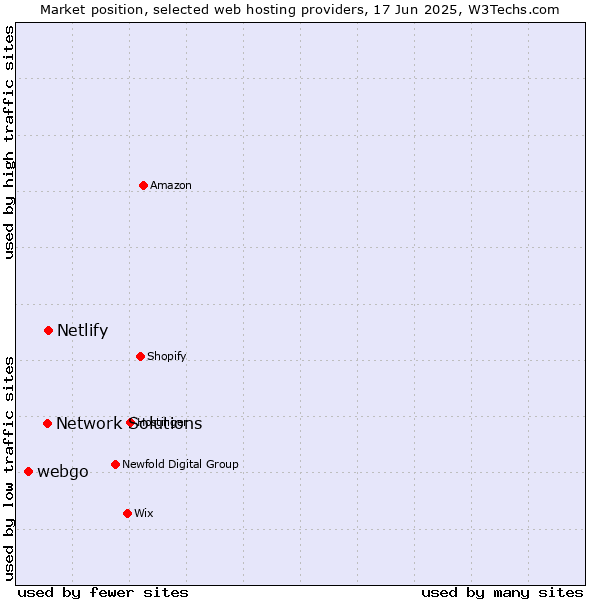 Market position of Netlify vs. Network Solutions vs. webgo