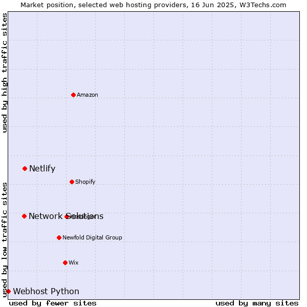 Market position of Netlify vs. Network Solutions vs. Webhost Python
