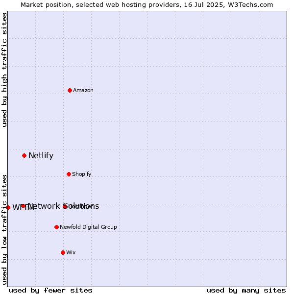 Market position of Netlify vs. Network Solutions vs. WEBii