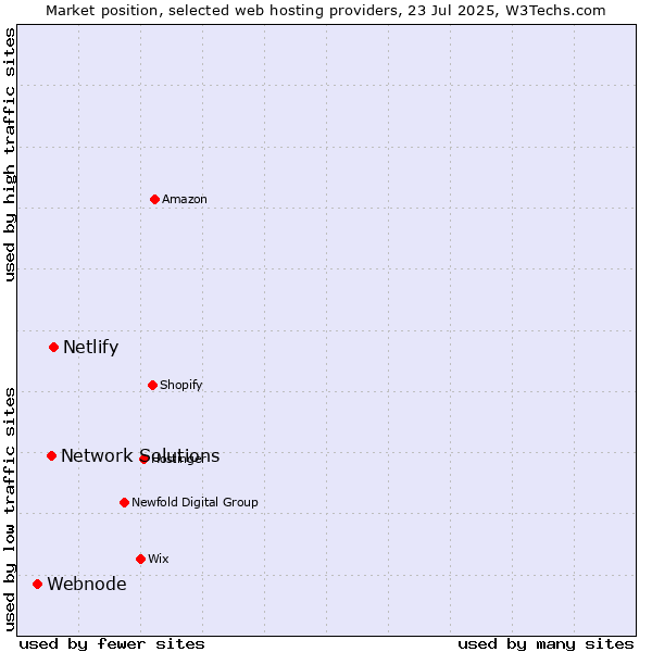 Market position of Netlify vs. Network Solutions vs. Webnode
