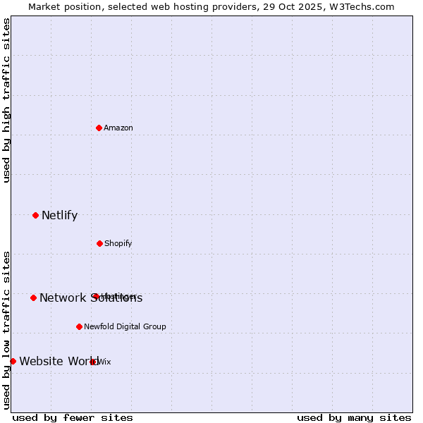 Market position of Netlify vs. Network Solutions vs. Website World
