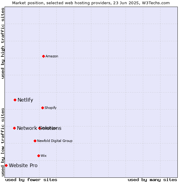 Market position of Netlify vs. Network Solutions vs. Website Pro