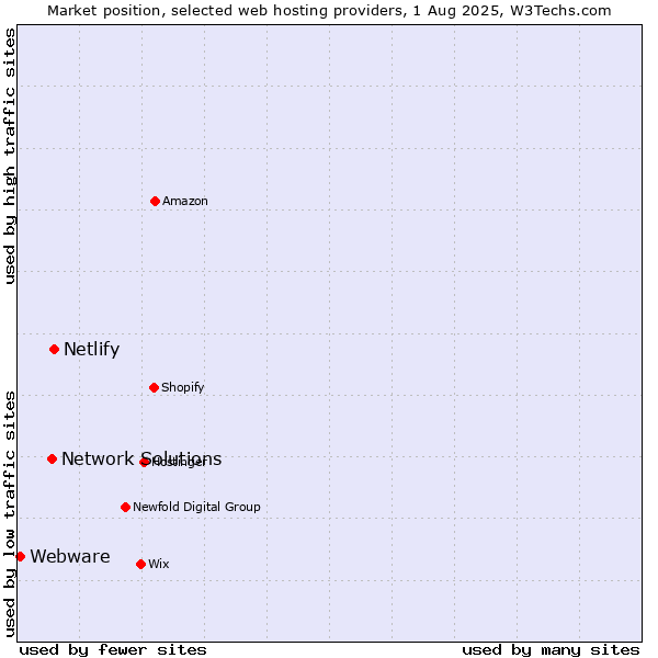 Market position of Netlify vs. Network Solutions vs. Webware