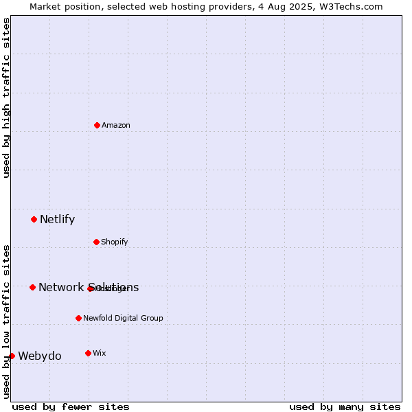 Market position of Netlify vs. Network Solutions vs. Webydo