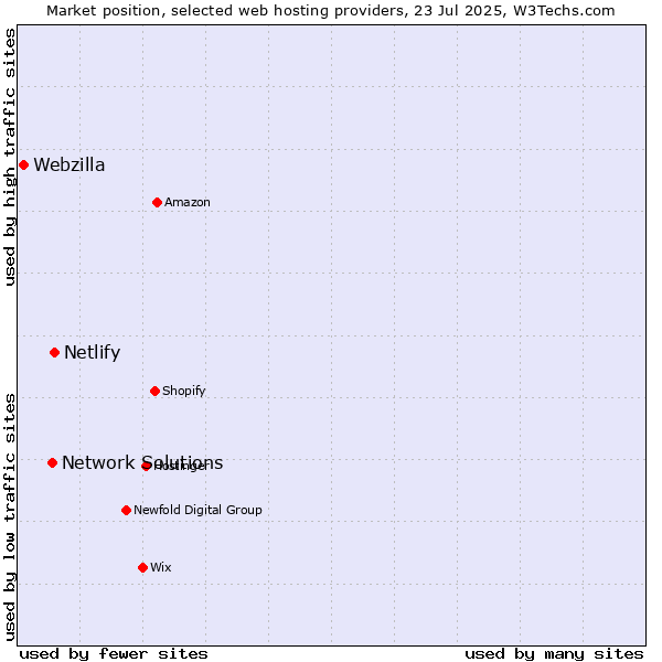 Market position of Netlify vs. Network Solutions vs. Webzilla