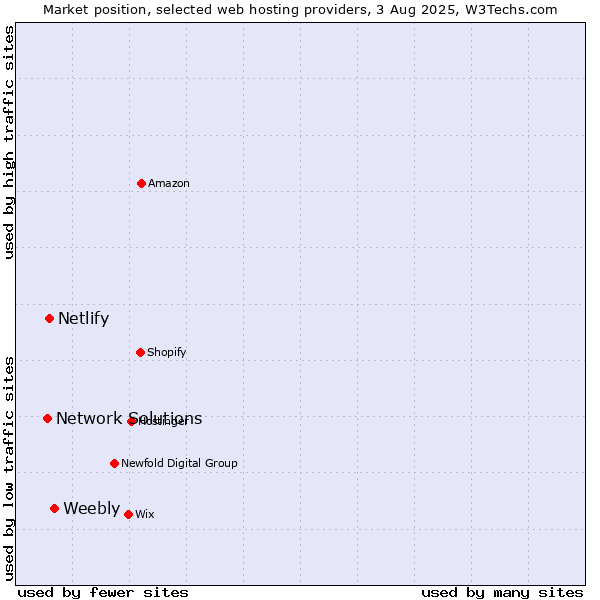 Market position of Weebly vs. Netlify vs. Network Solutions