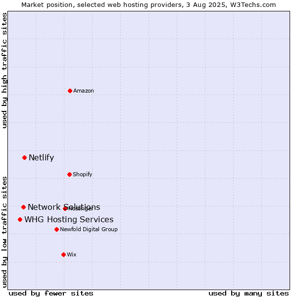 Market position of Netlify vs. Network Solutions vs. WHG Hosting Services