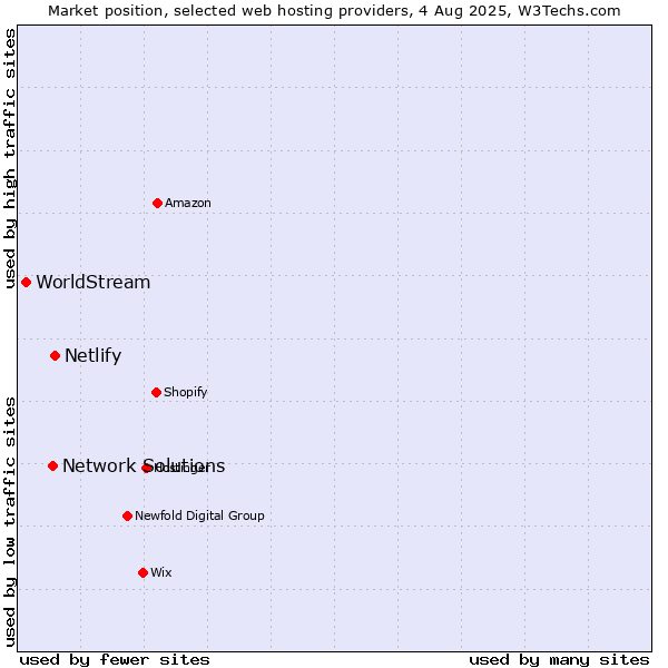 Market position of Netlify vs. Network Solutions vs. WorldStream