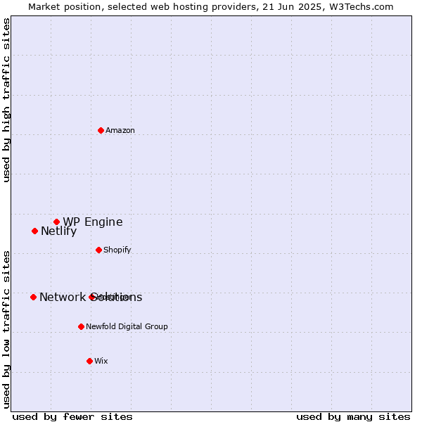 Market position of WP Engine vs. Netlify vs. Network Solutions