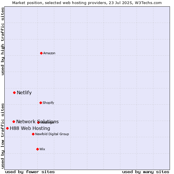 Market position of Netlify vs. Network Solutions vs. H88 Web Hosting