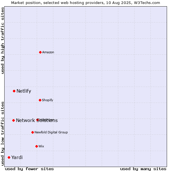 Market position of Netlify vs. Network Solutions vs. Yardi