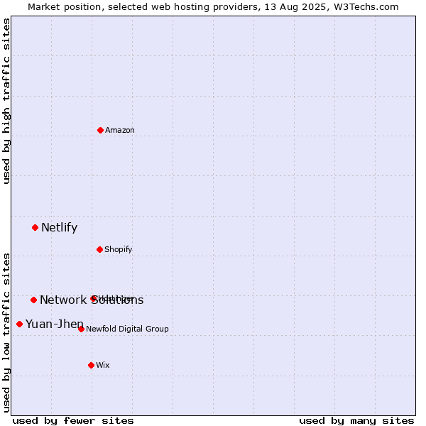 Market position of Netlify vs. Network Solutions vs. Yuan-Jhen