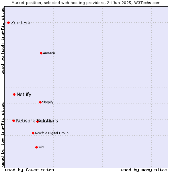 Market position of Netlify vs. Network Solutions vs. Zendesk