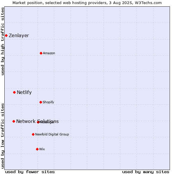 Market position of Netlify vs. Network Solutions vs. Zenlayer