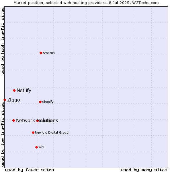 Market position of Netlify vs. Network Solutions vs. Ziggo