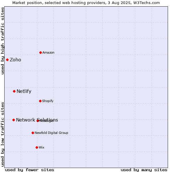 Market position of Netlify vs. Network Solutions vs. Zoho