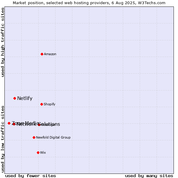 Market position of Netlify vs. Network Solutions vs. Zone Media
