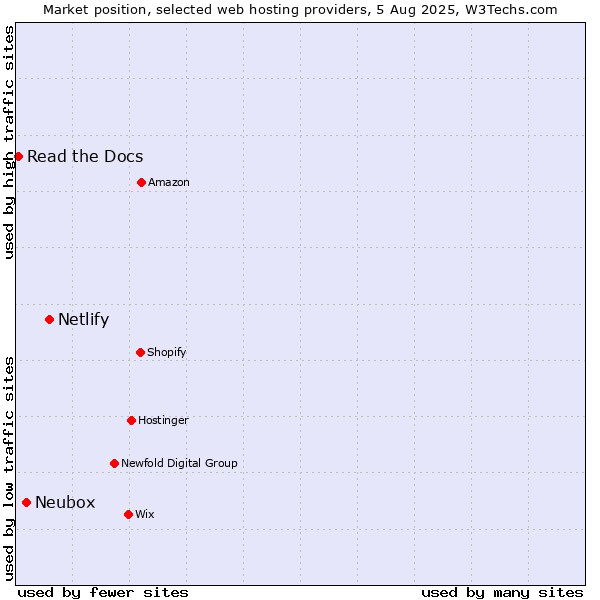 Market position of Netlify vs. Neubox vs. Read the Docs