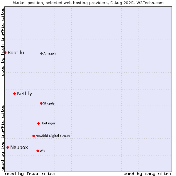 Market position of Netlify vs. Neubox vs. Root.lu