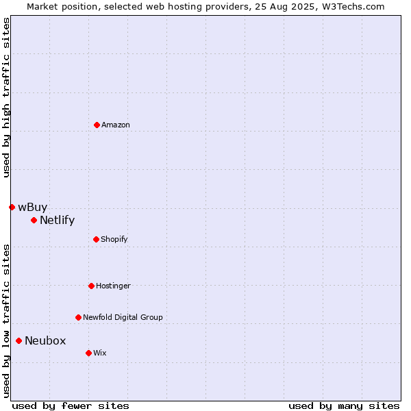 Market position of Netlify vs. Neubox vs. wBuy