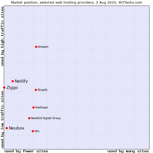 Market position of Netlify vs. Neubox vs. Ziggo
