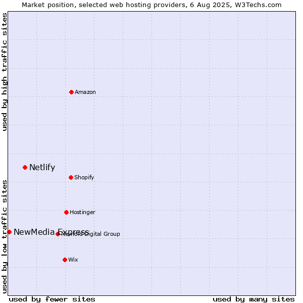 Market position of Netlify vs. NewMedia Express