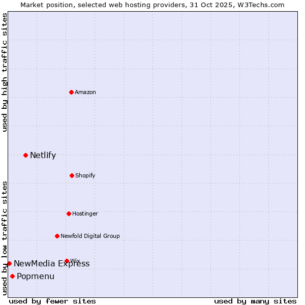 Market position of Netlify vs. Popmenu vs. NewMedia Express