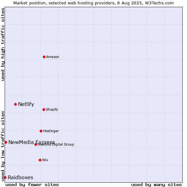 Market position of Netlify vs. NewMedia Express vs. Raidboxes