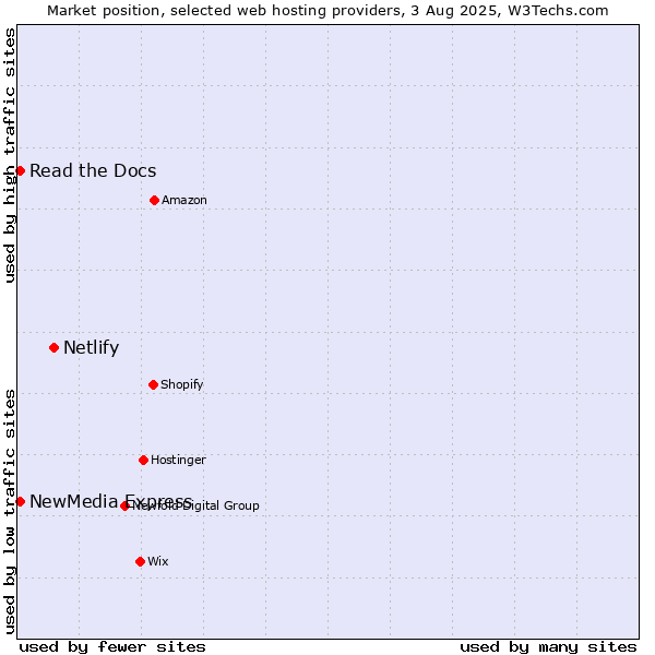 Market position of Netlify vs. NewMedia Express vs. Read the Docs